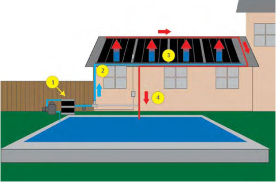 Solar Pool Heating Systems - How It Works